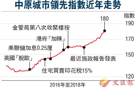 2024樓價|中原城市領先指數｜樓價資訊｜中原地